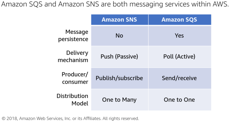 File:Amazon SNS and SQ comparison.png