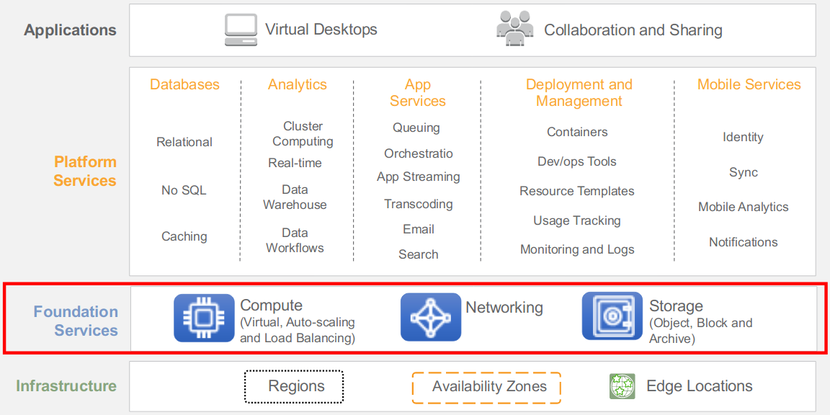 AWS-Foundation services.png