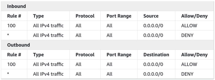 Default AWS ACL.png