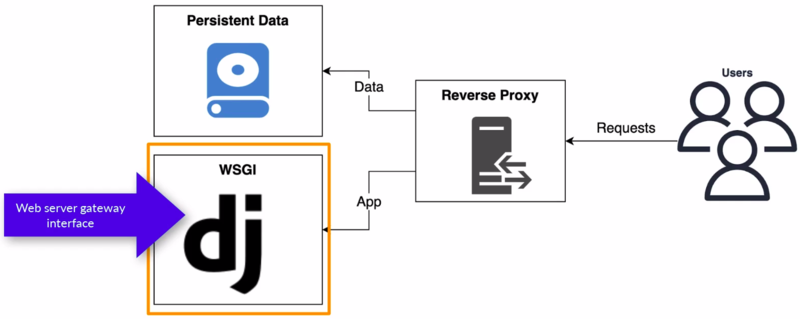 File:Django deployment overview 1.png