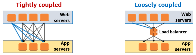 File:Loose coupling example2.png