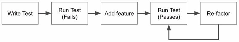File:Test driven development TDD.png