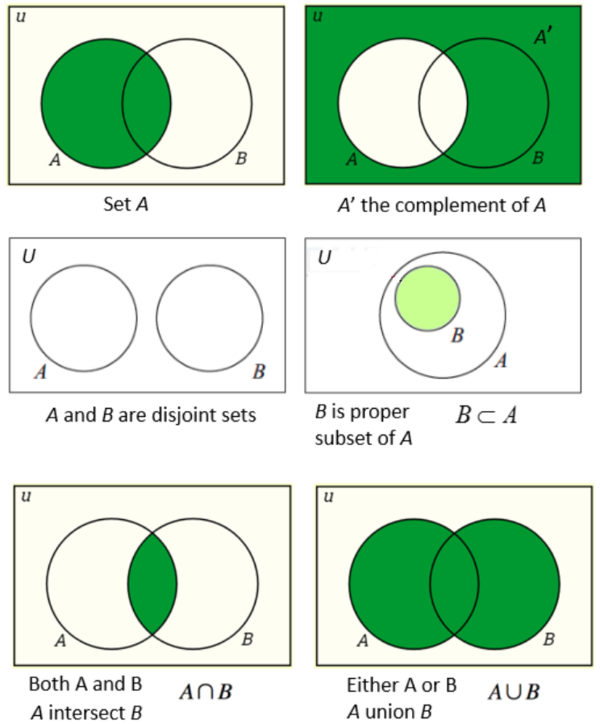 Set operations venn diagrams.png