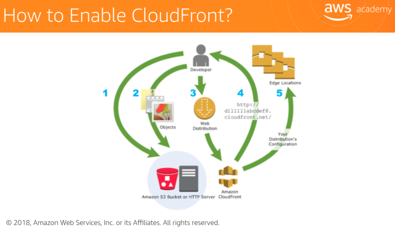 File:How to enable CloudFront.png
