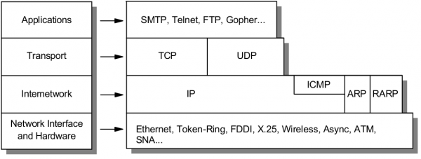 Ttcp ip layers.png