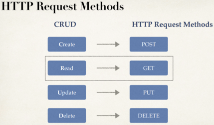 CRUD operations and HTTP requests 3.png