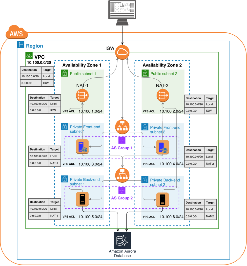 Figure 9: Cloud design of a Three-tier architecture for high availability.