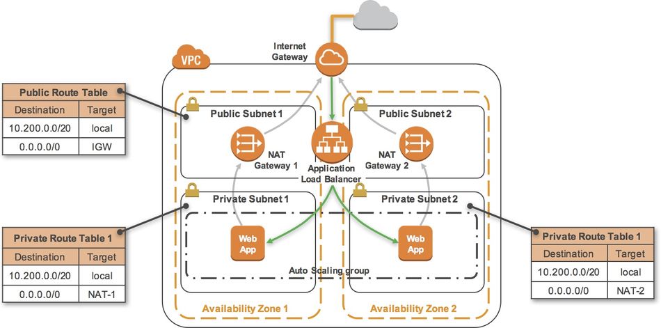 Aws lab-Making your environment highly available1.jpg