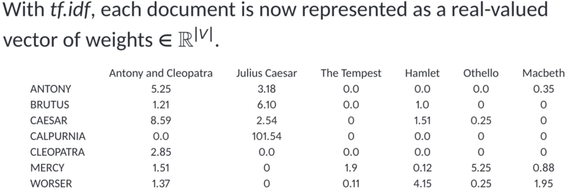 File:Weight Term-Document incidence matrix.png