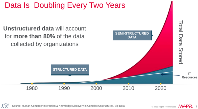 File:Structured vs Unstructured data2.png