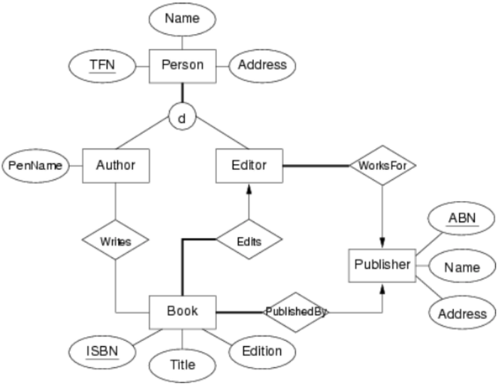 Exercise2-Translate the following EERD to a relational schema.png