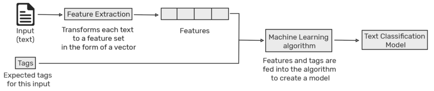 Text-classification-training.png